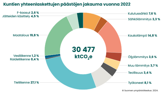 Suomen kuntien yhteenlaskettujen kasvihuonekaasupäästöjen jakauma vuonna 2022_556 px